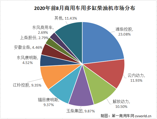 潍柴超65万台 云内、玉柴争第二 福康、东风增势抢眼 前8月柴油机数据